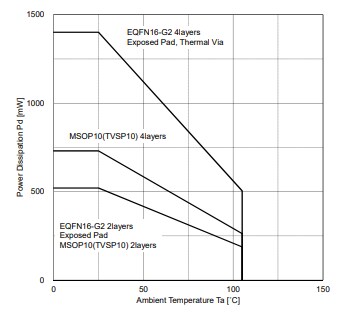 Performance Graph - Nisshinbo NJW1280 Piezo-Sounder Drivers